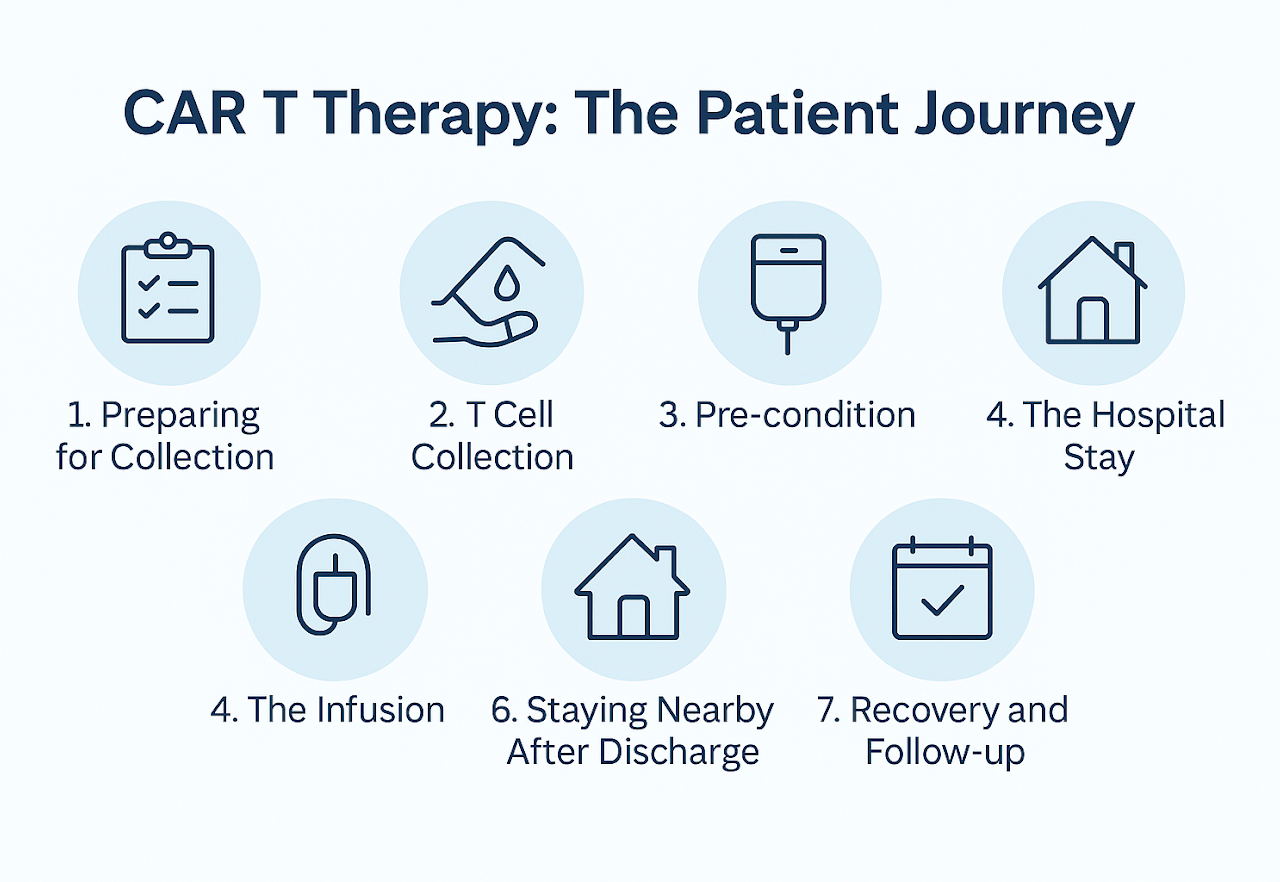 CAR T Therapy: The Patient Journey—seven steps shown as circular icons with labels like preparation, cell collection, pre-conditioning, hospital stay, infusion, nearby discharge, and follow-up.